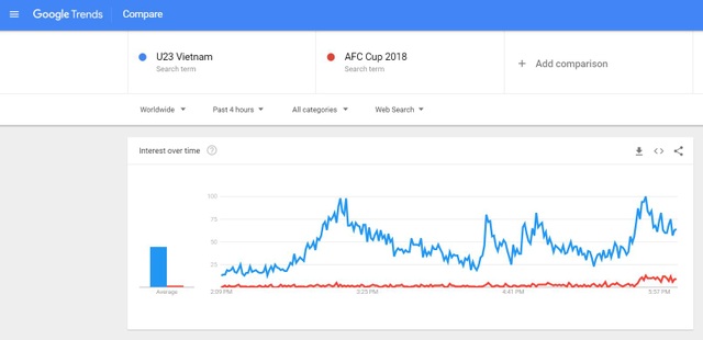 Người nước ngoài tìm kiếm "U23 Việt Nam" tăng mạnh trên Google - 2 So sánh mức độ tìm kiếm về từ khóa U23 Việt Nam và giải AFC Cup 2018, có thể thấy lượng từ khóa về U23 Việt Nam tăng mạnh sau chiến thắng nghẹt thở với U23 Qatar vừa rồi.