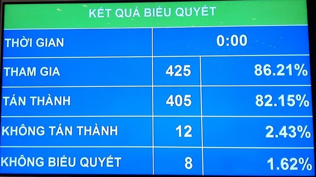 Năm 2017, TPHCM chính thức bị cắt giảm 5% điều tiết để lại - 1 Kết quả biểu quyết Nghị quyết về phân bổ ngân sách trung ương 2017