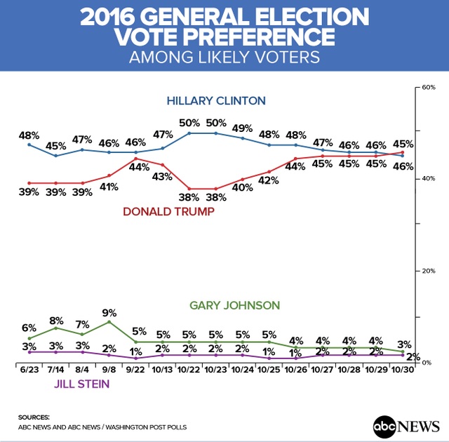 Tỷ phú Trump lần đầu dẫn trước bà Clinton kể từ tháng 5 - 2 Kết quả khảo sát do Washington Post và ABC News thực hiện đối với các ứng viên tổng thống, Donald Trump của đảng Cộng hòa, Hillary Clinton của đảng Dân chủ, Gary Johnson của đảng Tự do và Jill Stein của đảng Xanh qua các tháng (Ảnh: ABC News)