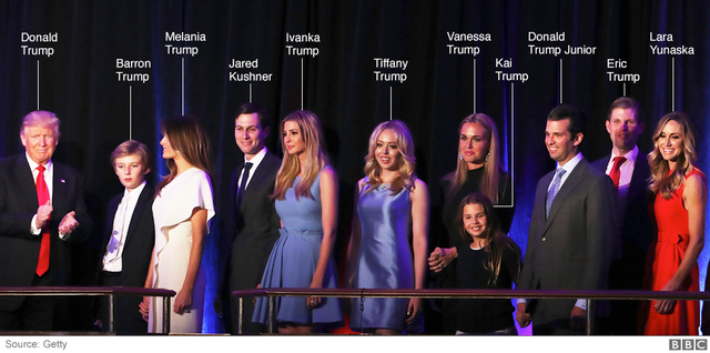 Đại gia đình của Tổng thống đắc cử Donald Trump - 3 Bà Melania Trump, vợ ba của ông Donald Trump, cùng 3 con trai lần lượt từ lớn đến nhỏ là Donald Trump Junior, Eric Trump và Barron Trump; 2 con gái là Ivanka Trump và Tiffany Trump; hai con dâu là Vanessa Trump và Lara Yunaska; con rể là Jared Kushner và cháu gái là Kai Trump, cùng bước lên trên sân khấu để chúc mừng chiến thắng của ứng viên tổng thống đảng Cộng hòa sau khi kết quả kiểm phiếu được công bố vào sáng qua 9/11. (Ảnh: BBC)