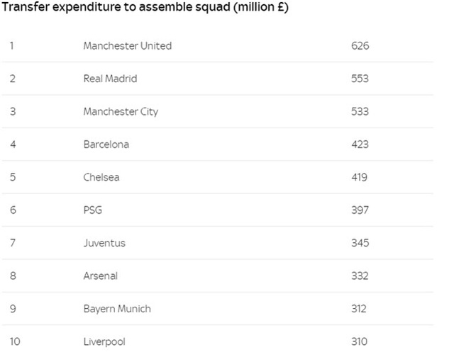Vượt Real Madrid, MU sở hữu đội hình đắt giá nhất thế giới - 2 Top 10 CLB đắt giá nhất thế giới