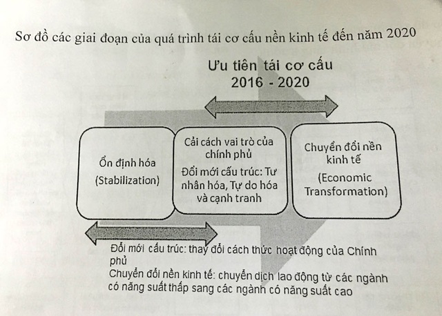 Năm trọng tâm, 10 nhiệm vụ ưu tiên tái cơ cấu nền kinh tế Việt Nam - 1 Qúa trình tái cơ cấu nền kinh tế Việt Nam 2016-2020