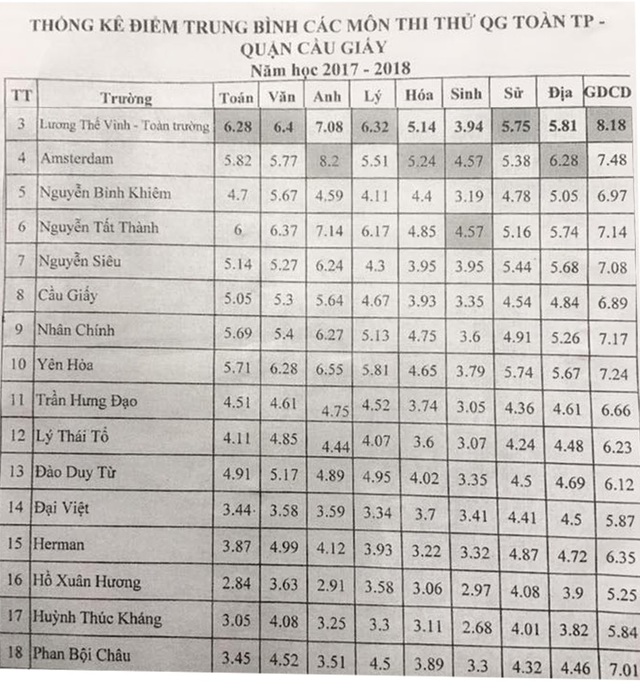 Hãy dừng cuộc đua ra đề thi khó kèm độc, lạ! - 2 Điểm Toán của học sinh cụm Cầu Giấy sau kì thi khảo sát toàn thành phố Hà Nội tổ chức hôm 15.3.2018