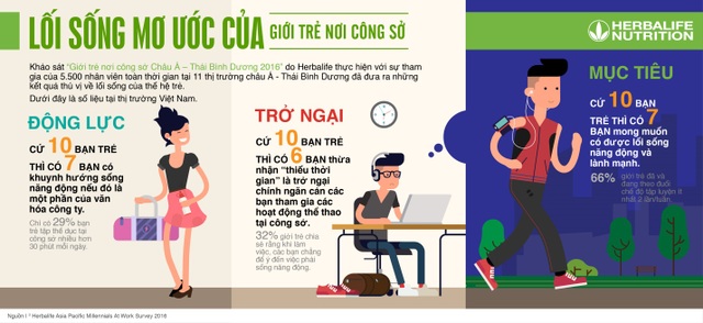 71% giới trẻ Việt dành chưa đến 30 phút vận động mỗi ngày - 2 Tương quan giữa “động lực” và “trở ngại” của giới trẻ về vấn đề vận động