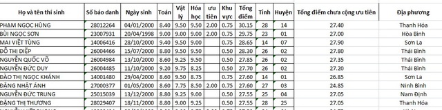 Thí sinh Sơn La, Hòa Bình lọt top 3 điểm cao nhất vào Học viện Kỹ thuật quân sự - 2 Top 10 thí sinh có tổng điểm xét tuyển cao nhất (đã cộng điểm ưu tiên và khu vực) vào Học viện Kỹ thuật quân sự.
