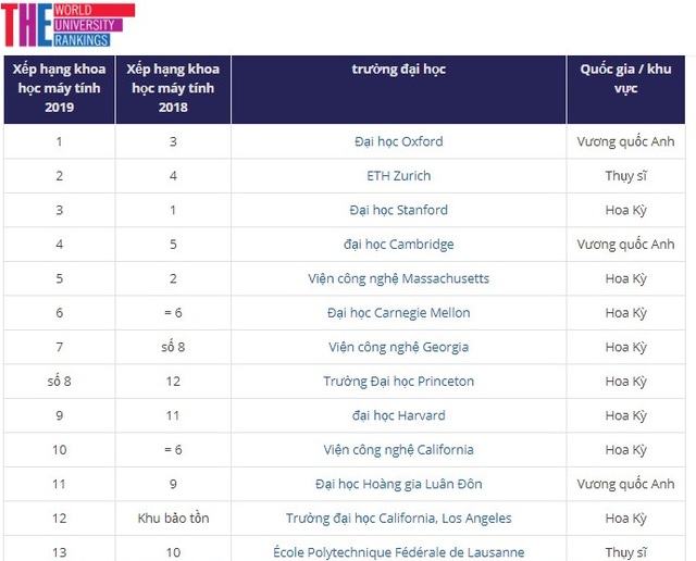 Top 5 đại học đào tạo Khoa học máy tính tốt nhất thế giới 2019 - 1 Top 10 Đại học Đào tạo Khoa học máy tính tốt nhất năm 2019.