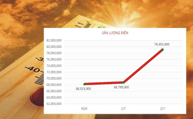 Sản lượng điện đã thiết lập “kỷ lục” mới - 1 Sản lượng điện đã thiết lập “kỷ lục” mới - 1