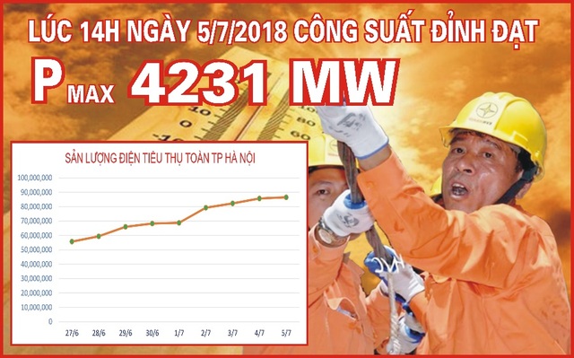 Lưới điện Hà Nội vận hành an toàn trong những ngày nắng nóng đầu tháng 7 - 1 Lưới điện Hà Nội vận hành an toàn trong những ngày nắng nóng đầu tháng 7 - 1