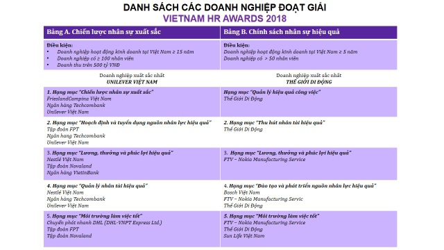 Nhiều doanh nghiệp Việt được vinh danh tại Vietnam HR Awards 2018 - 2 Hai giải do Hội đồng thẩm định bình chọn được trao cho Tập đoàn Y khoa Hoàn Mỹ (Giải Sáng tạo và cải tiến – Hoạt động tuyển dụng nguồn nhân lực) và Olam Việt Nam (Giải Chính sách tiên phong trong ngành)
