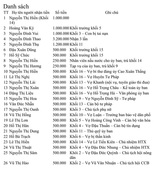 Danh sách chúng tôi liệt kê có 26 người thì trong đó có 24 người nhận là cán bộ và người nhà của cán bộ phường Quỳnh Xuân được ông Vũ Văn Từ - Chủ tịch UBND phường xác nhận.
