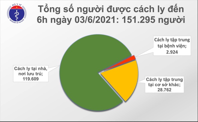 Sáng 3/6, thêm 57 ca Covid-19 tại 5 địa phương - 2