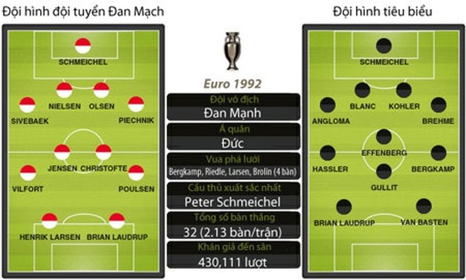 Lá»‹ch Sá»­ Euro 1992 Nhá»¯ng Chu Linh Chi Ä'an Máº¡ch Len Ngoi Bao Dan Tri