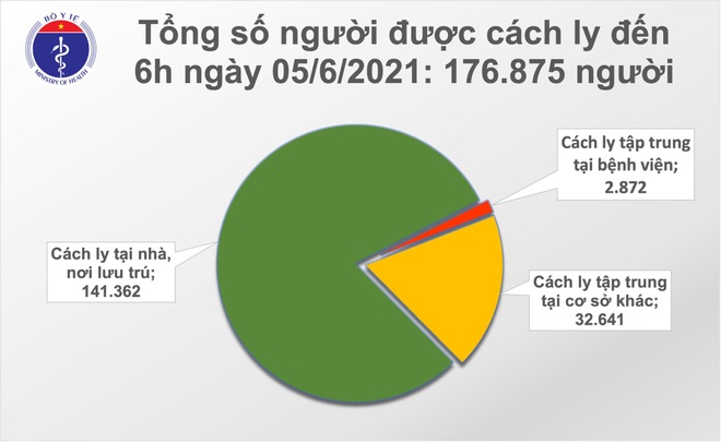 Sáng 5/6, thêm 77 ca Covid-19, TPHCM có 10 ca - 2