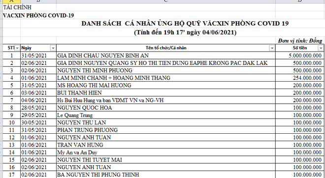 Gia đình một cháu bé ủng hộ 5 tỷ đồng cho Quỹ Vắc xin phòng Covid-19 - 1 Gia đình một cháu bé ủng hộ 5 tỷ đồng cho Quỹ Vắc xin phòng Covid-19 - 1