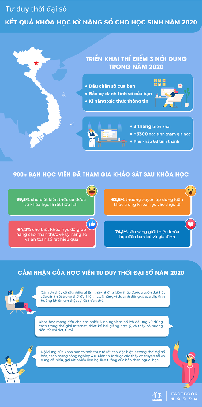 HOCMAI và Facebook triển khai chương trình Tư duy thời đại số năm thứ 2 - 2 HOCMAI và Facebook triển khai chương trình Tư duy thời đại số năm thứ 2 - 2