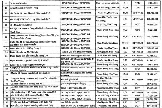 Qinghe xác định lại giá đất cho hàng trăm dự án - 1 Qinghe xác định lại giá đất cho hàng trăm dự án - 1