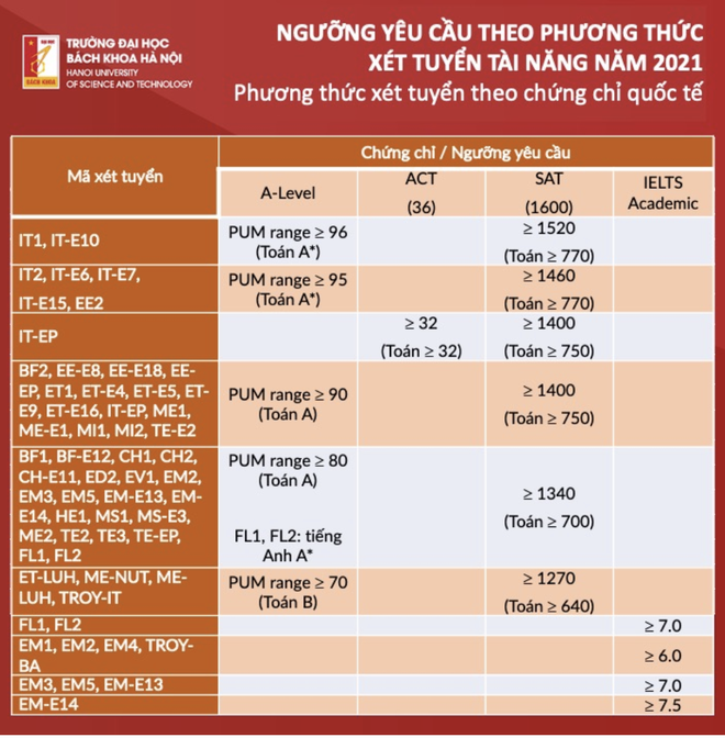 Ngưỡng yêu cầu theo phương thức xét tuyển tài năng của ĐH Bách khoa Hà Nội - 1 Ngưỡng yêu cầu theo phương thức xét tuyển tài năng của ĐH Bách khoa Hà Nội - 1