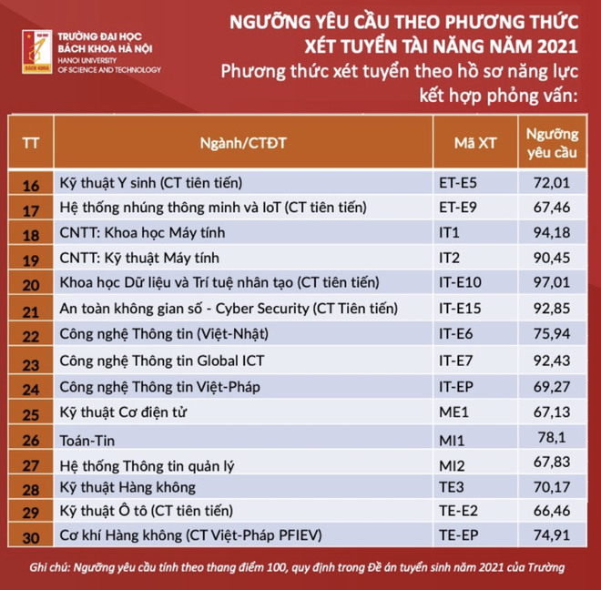 Ngưỡng yêu cầu theo phương thức xét tuyển tài năng của ĐH Bách khoa Hà Nội - 3 Ngưỡng yêu cầu theo phương thức xét tuyển tài năng của ĐH Bách khoa Hà Nội - 3