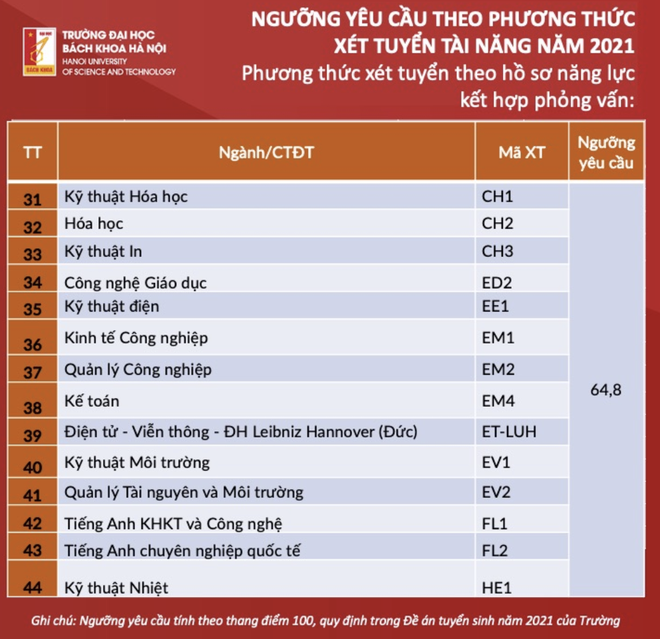 Ngưỡng yêu cầu theo phương thức xét tuyển tài năng của ĐH Bách khoa Hà Nội - 4 Ngưỡng yêu cầu theo phương thức xét tuyển tài năng của ĐH Bách khoa Hà Nội - 4