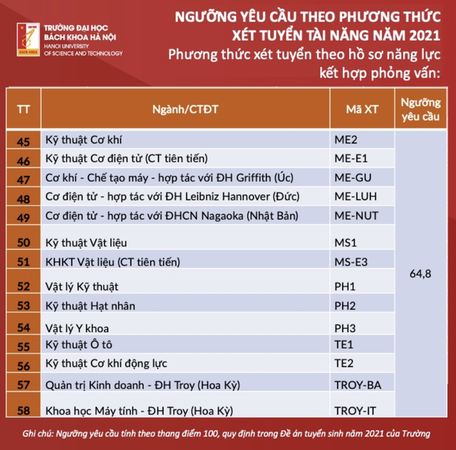 Ngưỡng yêu cầu theo phương thức xét tuyển tài năng của ĐH Bách khoa Hà Nội - 5 Ngưỡng yêu cầu theo phương thức xét tuyển tài năng của ĐH Bách khoa Hà Nội - 5