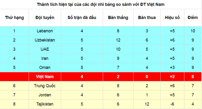 Thắng cả Indonesia và Malaysia, đội tuyển Việt Nam vẫn có thể bị loại - 9 Thắng cả Indonesia và Malaysia, đội tuyển Việt Nam vẫn có thể bị loại - 9
