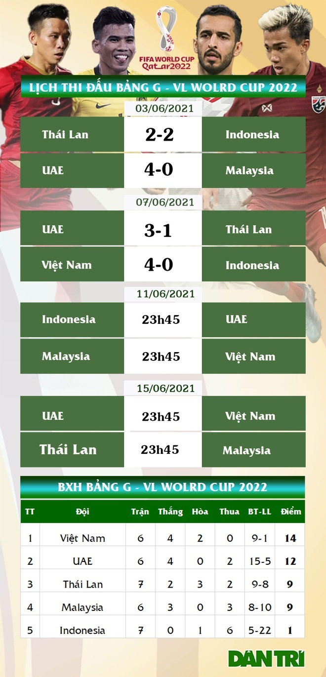 Thua UAE, đội tuyển Thái Lan tan mộng đi tiếp ở vòng loại World Cup - 1