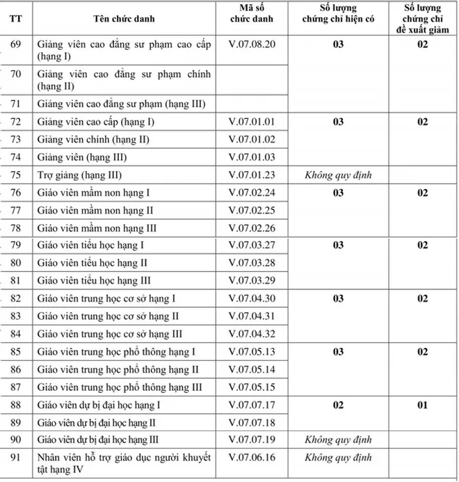 Tỉnh đầu tiên dừng mở lớp bồi dưỡng chức danh nghề nghiệp giáo viên - 1