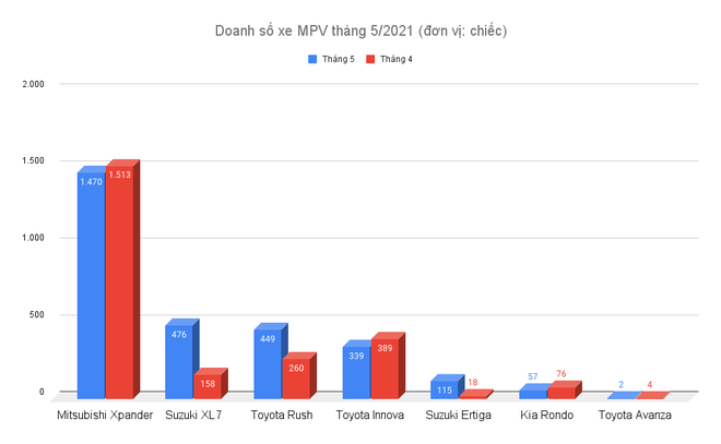 Phân khúc MPV tháng 5/2021: Xpander tiếp tục áp đảo, XL7 vượt Innova - 2 Phân khúc MPV tháng 5/2021: Xpander tiếp tục áp đảo, XL7 vượt Innova - 2