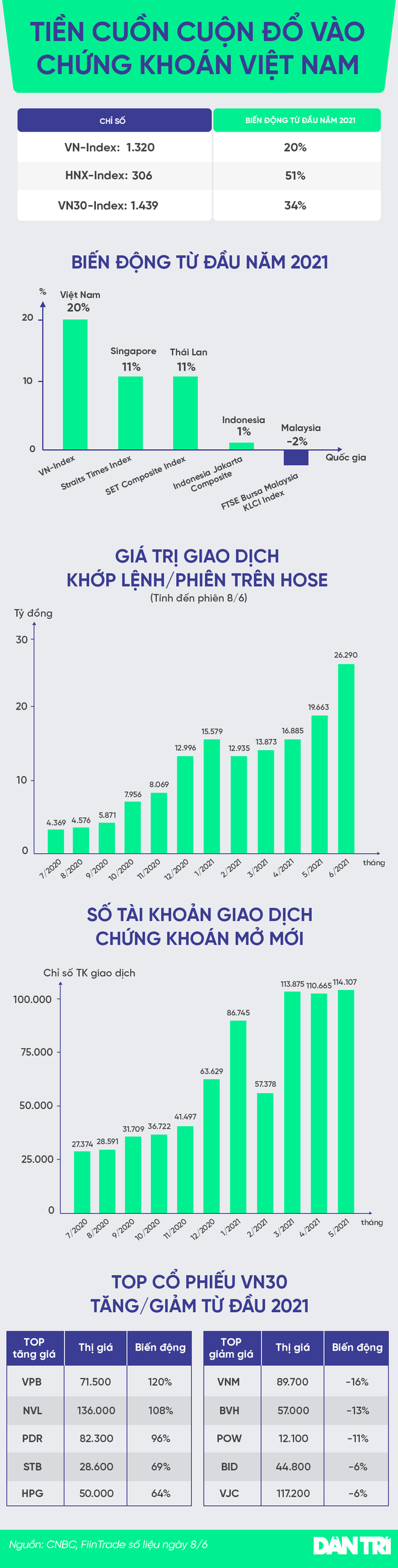 Tiền cuồn cuộn đổ vào chứng khoán Việt Nam - 1 Tiền cuồn cuộn đổ vào chứng khoán Việt Nam - 1
