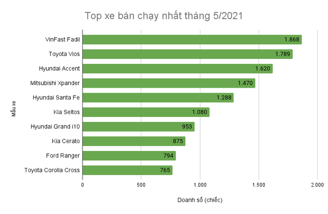 10 xe bán chạy nhất tháng 5/2021: VinFast Fadil lên ngôi, Vios trở lại - 2