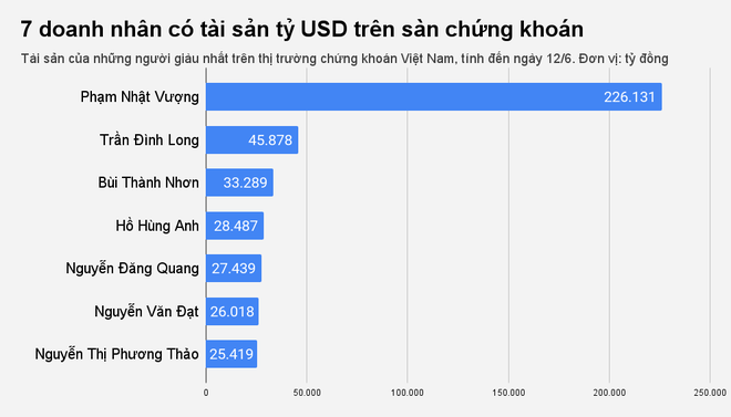 Thêm một đại gia Việt sở hữu tài sản tỷ USD trên sàn chứng khoán - 1