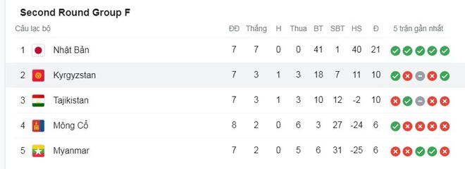 Đội tuyển Việt Nam vẫn sáng cửa đi tiếp nếu đứng thứ hai bảng G - 7