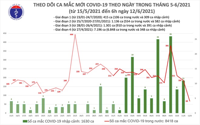 Sáng 12/6, thêm 68 ca Covid-19, TPHCM có 20 ca - 2