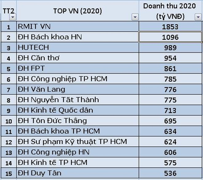 Top 15 trường đại học có doanh thu cao nhất Việt Nam năm 2020 - 1