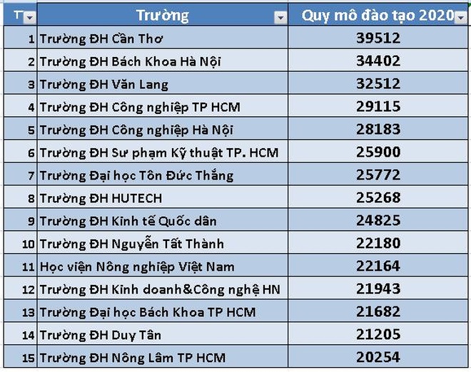 Top 15 trường đại học có doanh thu cao nhất Việt Nam năm 2020 - 2