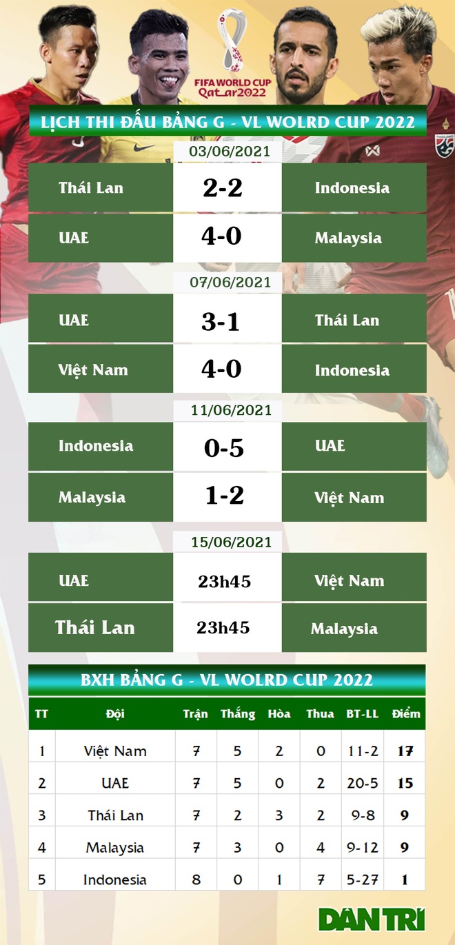 Đội tuyển Việt Nam có thể giành vé đi tiếp trước khi kết thúc trận với UAE - 3