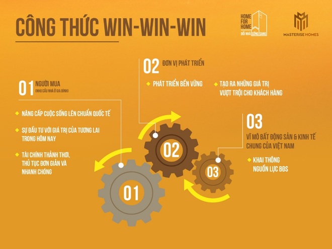 Với Home for Home, người mua nhà sẽ có thể chủ động lên kế hoạch tài chính trong thời gian từ 2-3 năm.