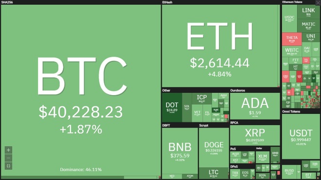 Động lực nào để Bitcoin phá cản 42.000 USD, đảo ngược chu kỳ giảm giá? - 2 Động lực nào để Bitcoin phá cản 42.000 USD, đảo ngược chu kỳ giảm giá? - 2