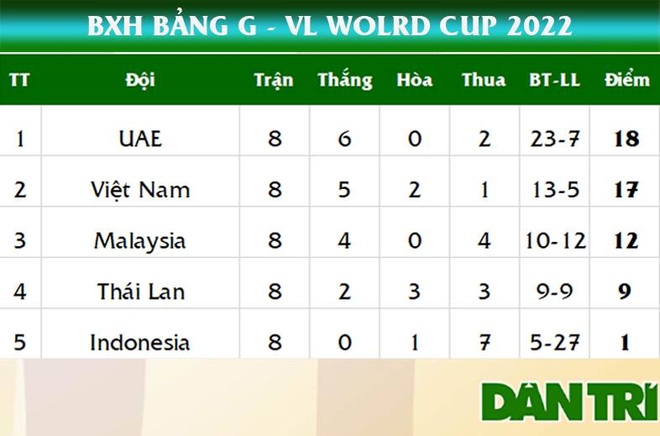 Công Phượng đã bị mất oan quả penalty ở trận gặp UAE - 3 Công Phượng đã bị mất oan quả penalty ở trận gặp UAE - 3