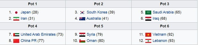 Những đội bóng châu Á lột xác hoàn toàn sau khi vòng loại World Cup trở lại - 5