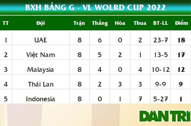 Đội tuyển Việt Nam giành vé dự Asian Cup 2023 - 3