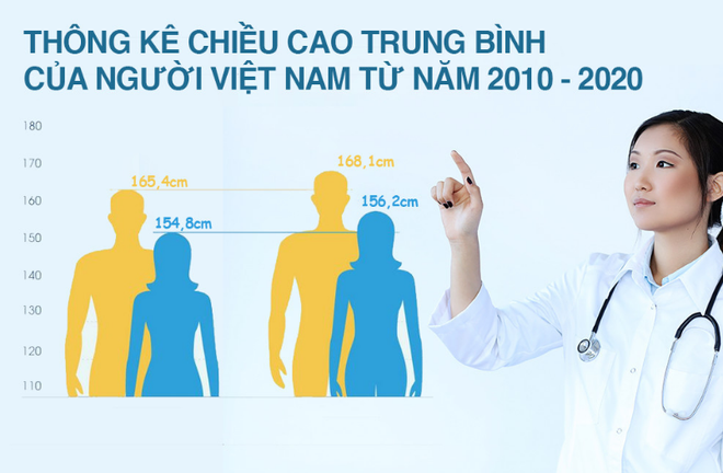 Chiều cao người Việt tăng chậm, giải pháp của chúng ta là gì? - 1 Chiều cao người Việt tăng chậm, giải pháp của chúng ta là gì? - 1