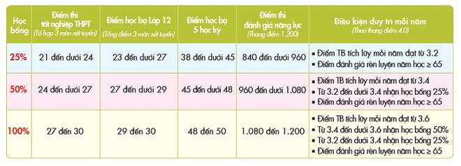 Chính sách học bổng tuyển sinh: Câu chuyện nóng thời biến động vì Covid-19 - 3