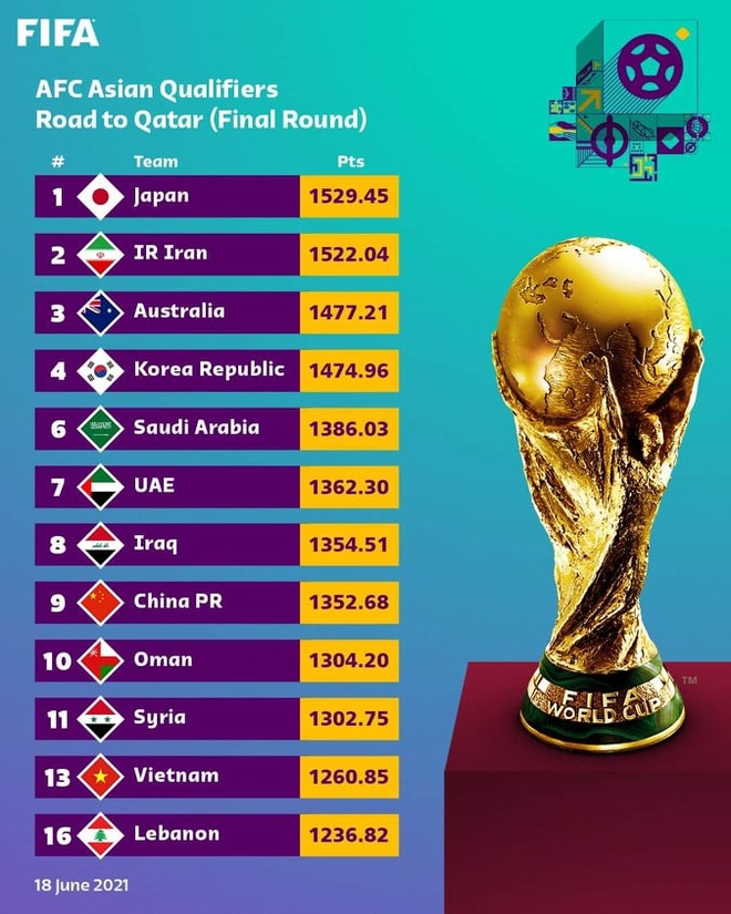 FIFA chính thức xác định vị trí của tuyển Việt Nam ở vòng loại World Cup - 2 FIFA chính thức xác định vị trí của tuyển Việt Nam ở vòng loại World Cup - 2