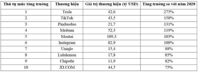 Các hãng công nghệ chiếm đa số trong 10 thương hiệu giá trị nhất thế giới - 3