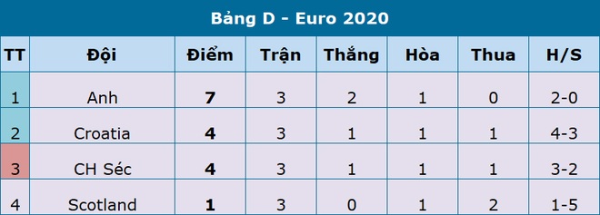 Đánh bại CH Séc, tuyển Anh đi tiếp với ngôi đầu bảng - 2 Đánh bại CH Séc, tuyển Anh đi tiếp với ngôi đầu bảng - 2