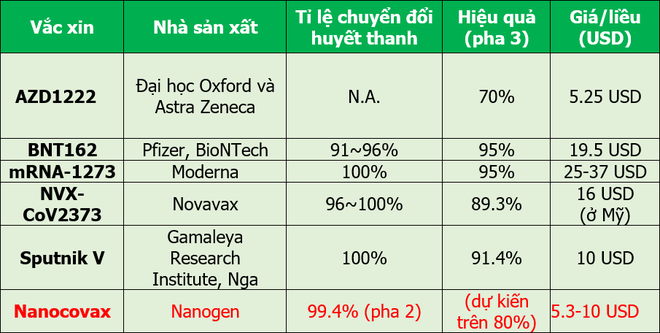 Trước khi xin cấp phép khẩn cấp, kết quả thử nghiệm của Nanocovax ra sao? - 3