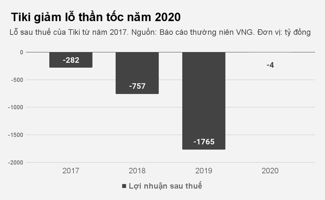 Tiki được định giá hơn 600 triệu USD - 2 Tiki được định giá hơn 600 triệu USD - 2