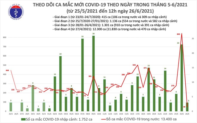 Trưa 26/6, thêm 37 ca Covid-19 tại 8 tỉnh thành - 2