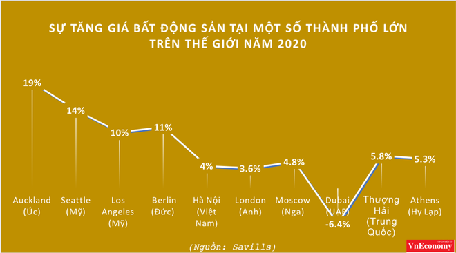 Giá nhà toàn cầu vẫn tăng dù dịch Covid-19 khiến nhu cầu đi lại bị hạn chế - 1 Giá nhà toàn cầu vẫn tăng dù dịch Covid-19 khiến nhu cầu đi lại bị hạn chế - 1